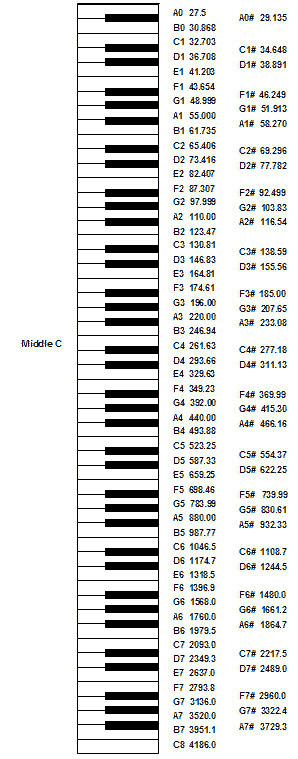 Piano keys with names and frequencies
