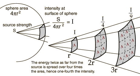 Intensity at the Surface of Sphere