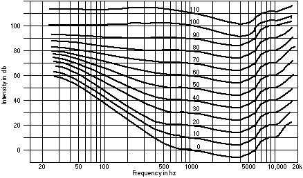 Equal Loudness Curves