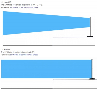 L1 Model 1S Compared to L1 Model II Vertical Dispersion